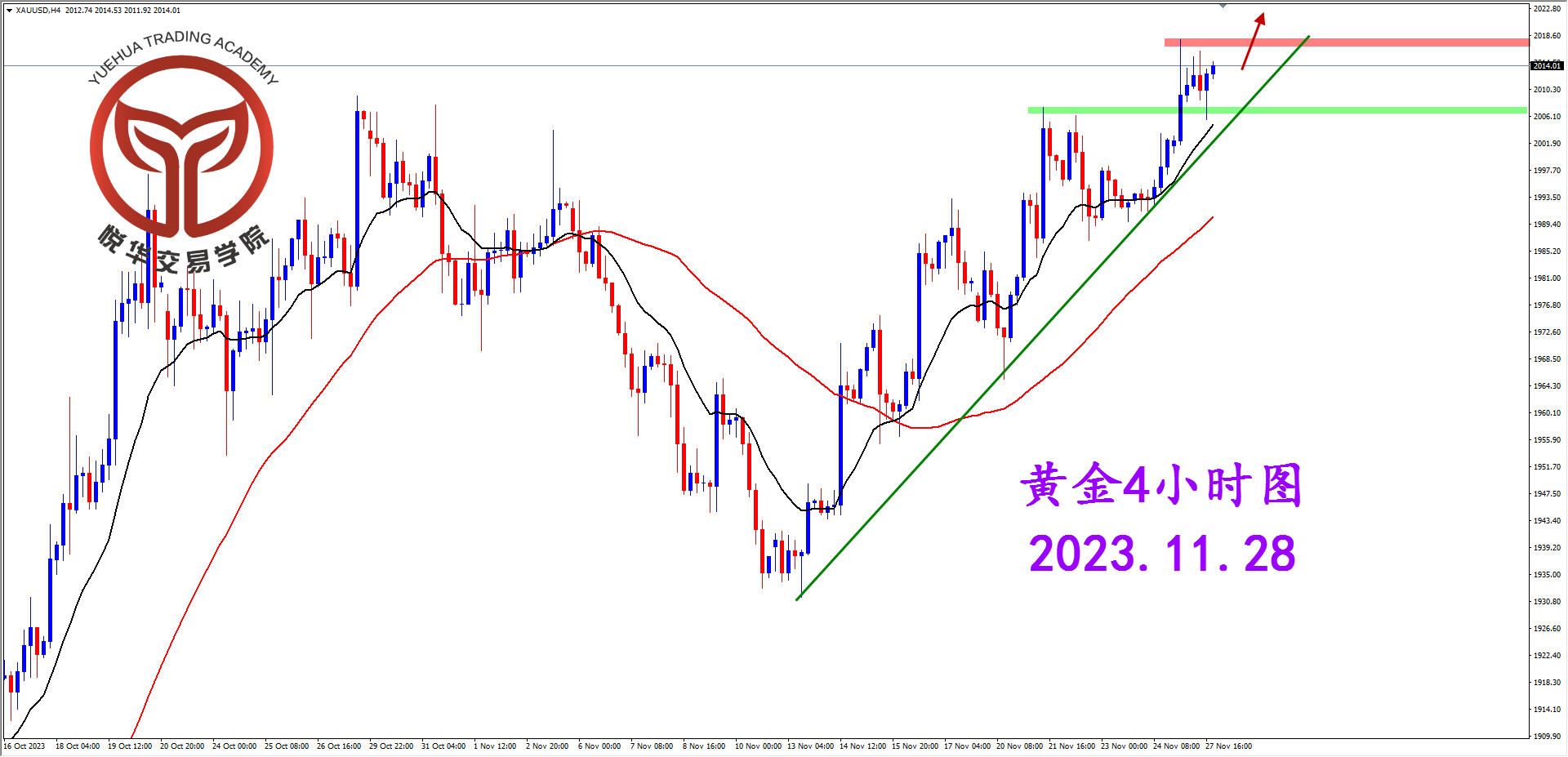 2023-11-28 星期二 6-37-25黄金4小时图.png