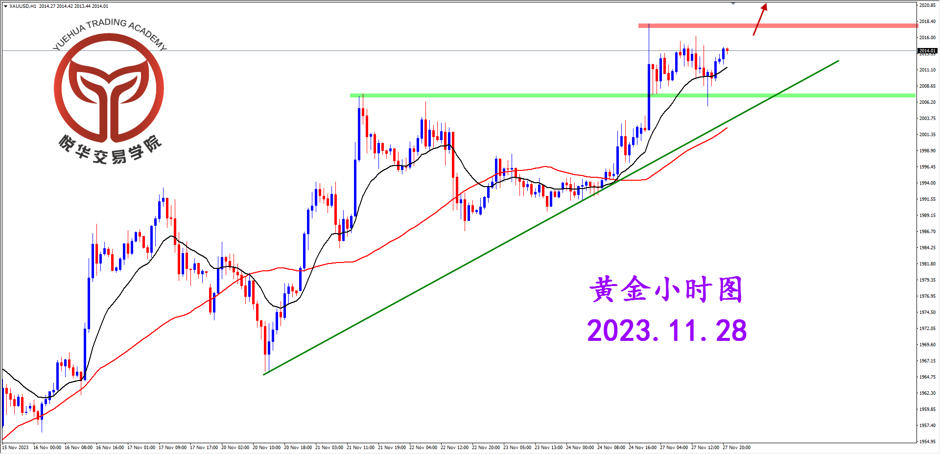 2023-11-28 星期二 6-38-20黄金小时图.png