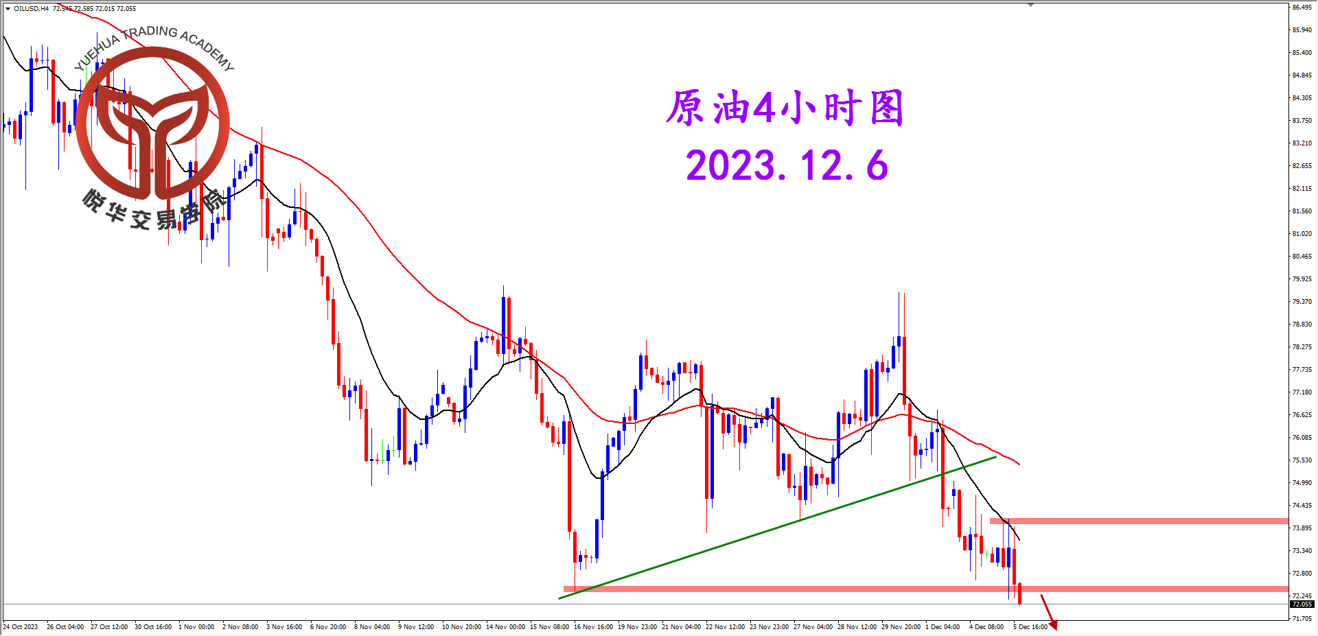 2023-12-6 星期三 6-11-35原油4小时图.png