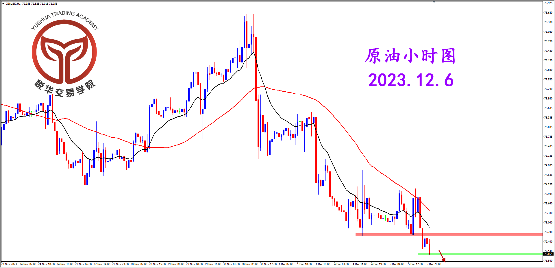 2023-12-6 星期三 6-12-42原油小时图.png