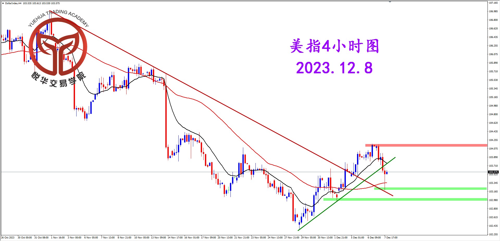 2023-12-8 星期五 7-14-25美指4小时图.png