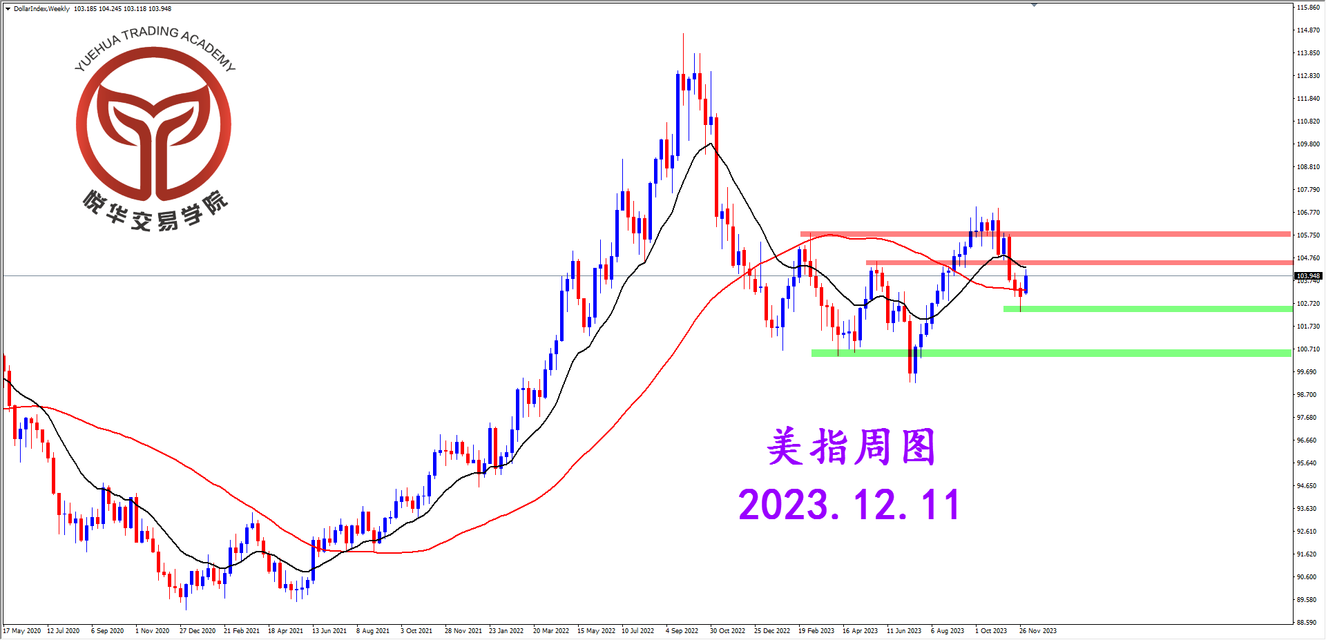 2023-12-11 星期一 6-40-37美指周图.png