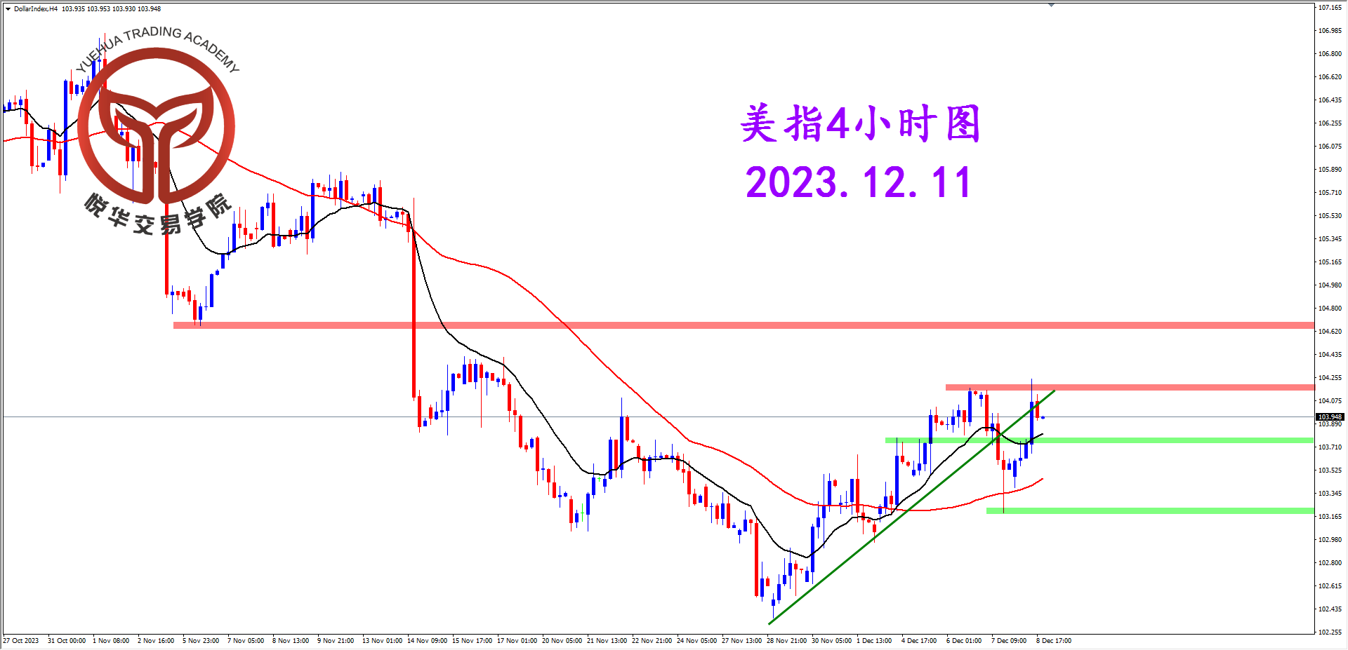 2023-12-11 星期一 6-46-23美指4小时图.png