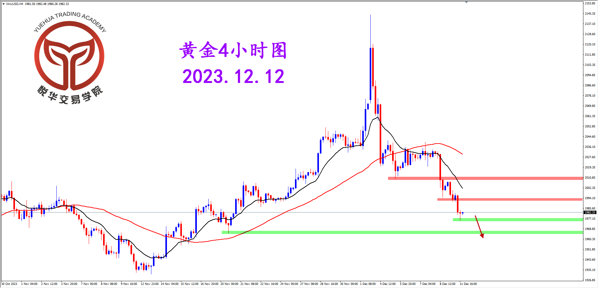 2023-12-12 星期二 7-10-53黄金4小时图.png