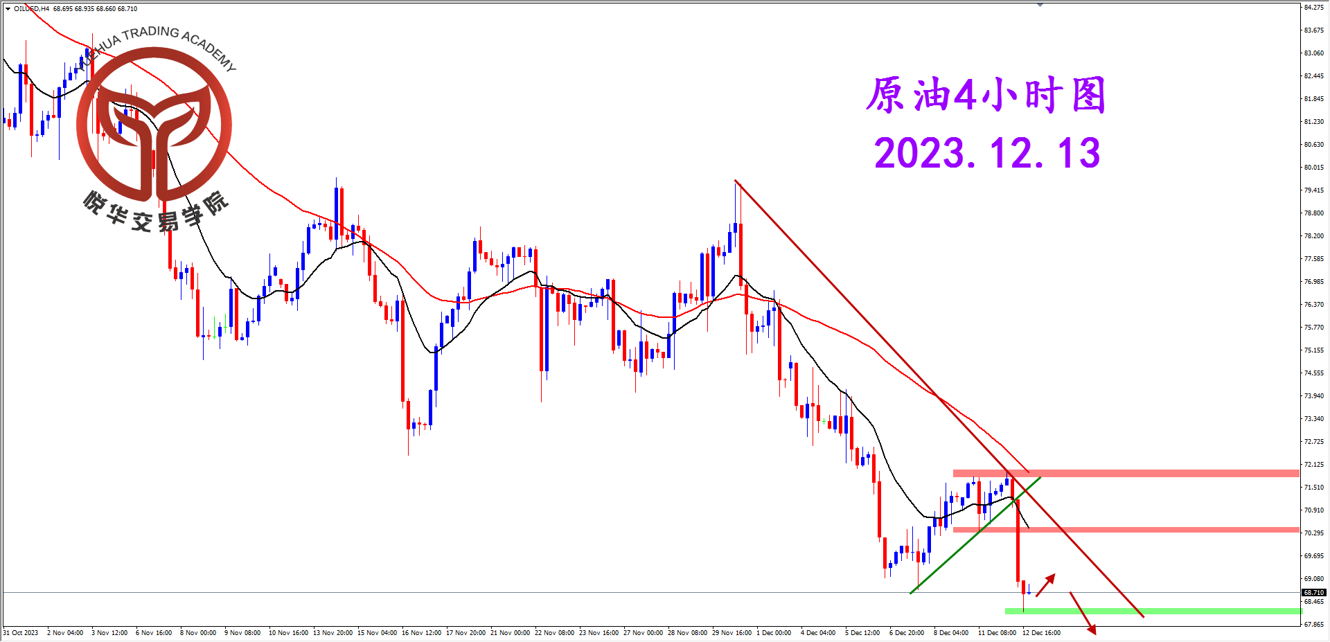 2023-12-13 星期三 7-58-40原油4小时图.png
