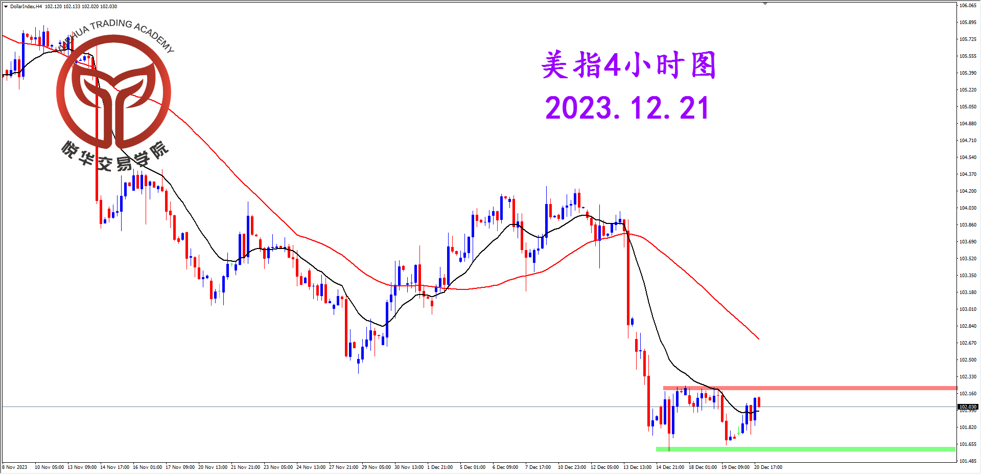 2023-12-21 星期四 7-17-42美指4小时图.png