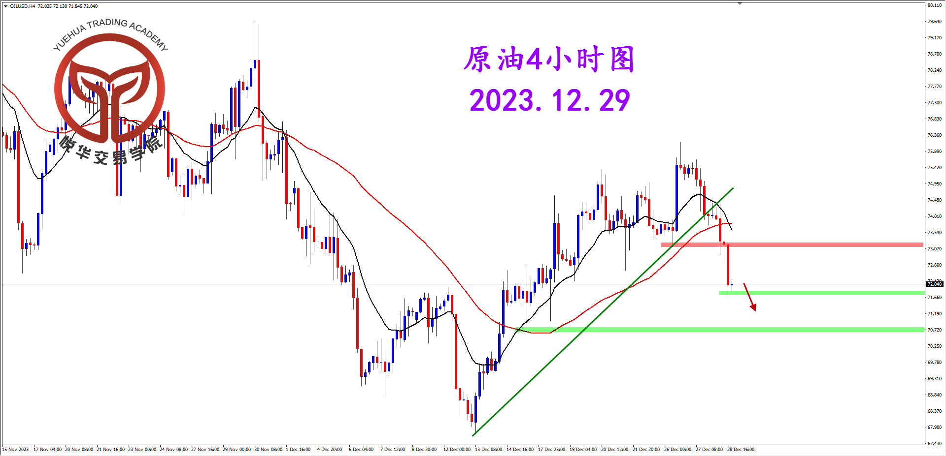 2023-12-29 星期五 7-16-52原油4小时图.png