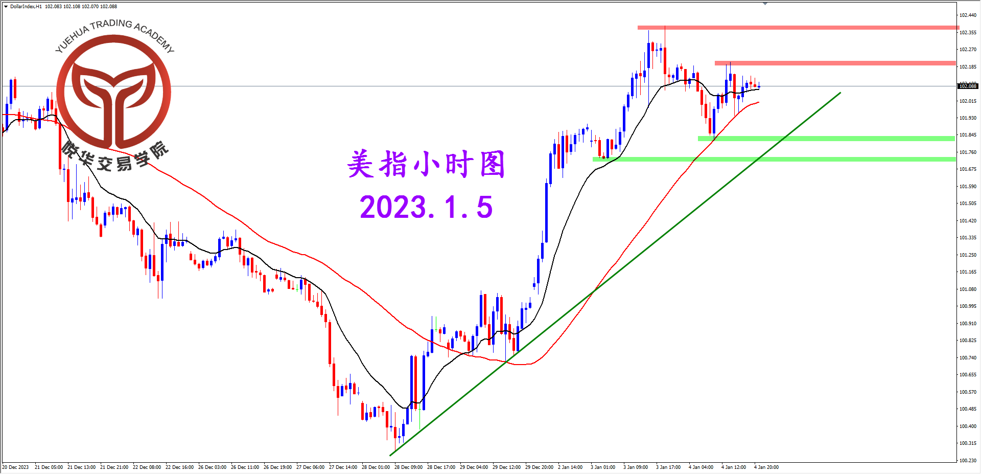 2024-1-5 星期五 6-54-30美指小时图.png