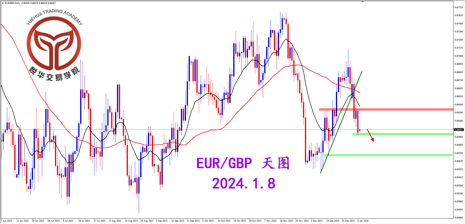 2024-1-8 星期一 6-32-18欧镑4小时图.png