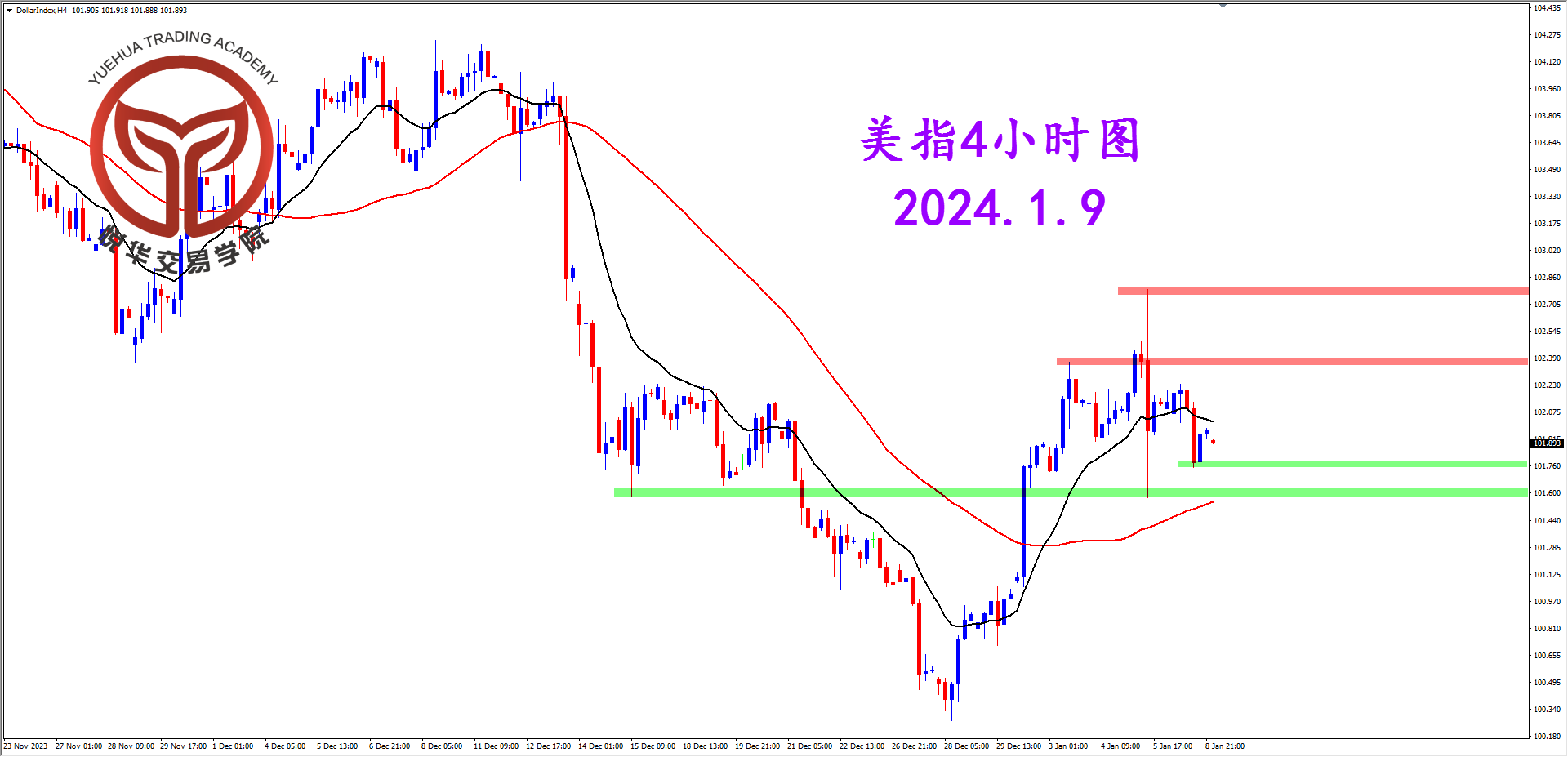 2024-1-9 星期二 9-06-40美指4小时图.png