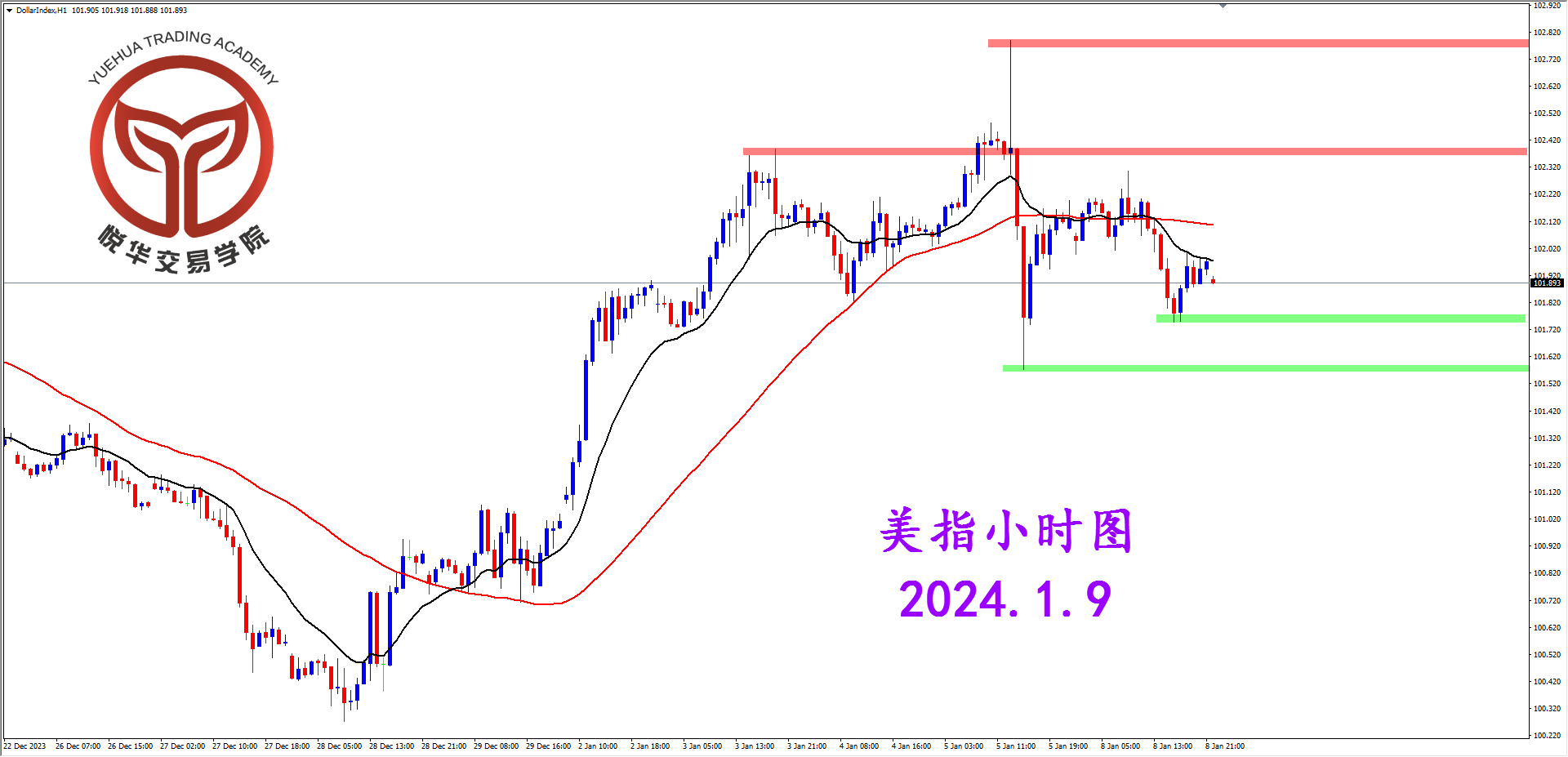 2024-1-9 星期二 9-07-53美指小时图.png