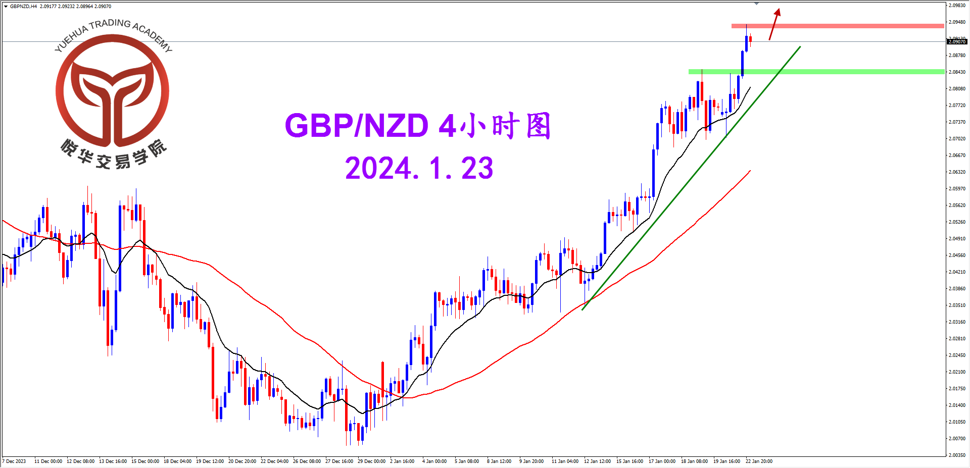 2024-1-23 星期二 9-22-37镑纽4小时图.png