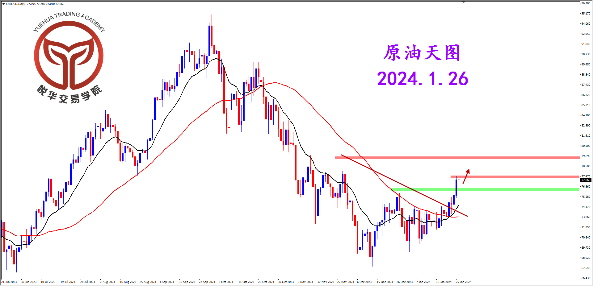 2024-1-26 星期五 9-11-12原油天图.png
