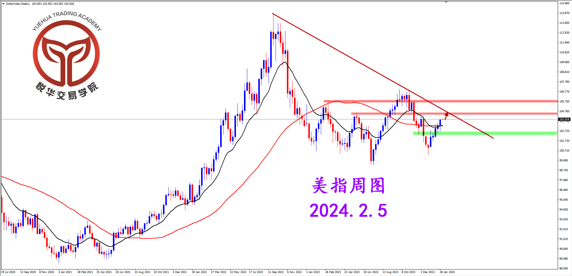 2024-2-5 星期一 9-09-42美指周图.png