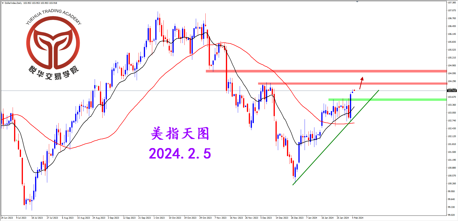 2024-2-5 星期一 9-11-10美指4小时图.png