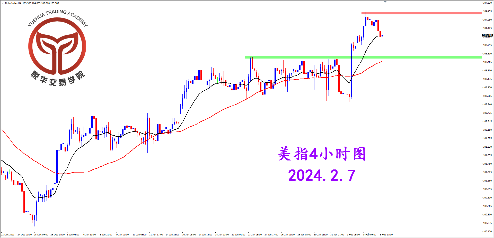 2024-2-7 星期三 8-52-19美指4小时图.png