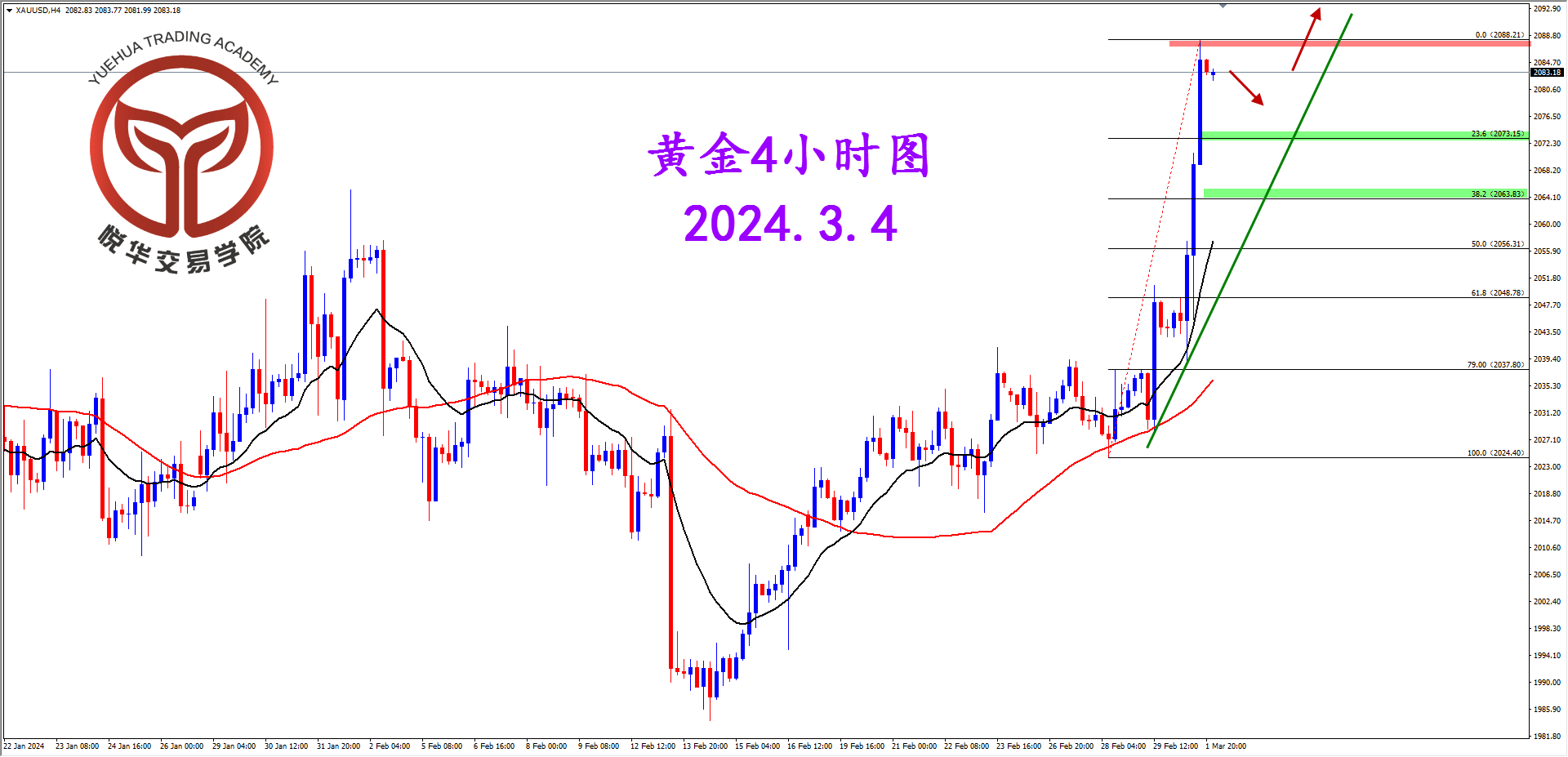 2024-3-4 星期一 7-02-54黄金4小时图.png