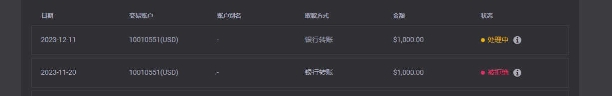 从9月份开始 出金就一直卡着 每一次都是在处理 然后后来就是被拒绝 一直到现在 也没出成功 没有在线客服 只有邮件 从9月份开始 出金就一直卡着 每一次都是在处理 然后后来就是被拒绝 一直到现在 也没出成功 没有在线客服 只有邮件