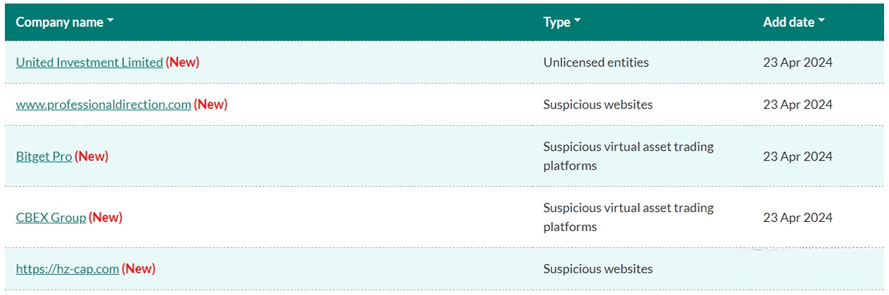 4月23日,香港证券及期货事务监察委员会(香港证监会,SFC)将5家可疑平台纳入警示名单。  香港证监会将CBEX Group等5家问题平台纳入黑名单  经查询:  https://hz-cap.com与证监会的持牌机构 HZ Capital Limited 没有任何关连。  www.professionaldirection.com与证监会的持牌机构Direction Capital Limited没有任何关连。  United Investment Limited (www.unitedinvest-hk.com)为无牌公司。  CBEX Group 的运营网站为 https://cbexokl.com/,证监会注意到,CBEX采用的名称与一家中国大陆产权交易组织的名称非常相似,但事实上,两者并无关联。虽然它还在其网站上声称持有合规的数字资产牌照,但实际上它在加拿大或日本并未持有任何相关的数字资产牌照。  Bitget Pro 的网站为 https://bitgetprokl.com/ 和 https://bitgetpromc.com。有投资者举报称在该平台提取虚拟资产时遇到了困难或出现了未经授权的提款操作。证监会怀疑有关平台可能曾伪造提款记录来欺骗投资者。  证监会提醒公众,在线投资骗局可能涉及各个类型的资产,并通过多种渠道作案。一旦受骗,受害人可能会蒙受重大损失。因此,投资者在进行任何交易前都应保持警惕。 4月23日,香港证券及期货事务监察委员会(香港证监会,SFC)将5家可疑平台纳入警示名单。  香港证监会将CBEX Group等5家问题平台纳入黑名单  经查询:  https://hz-cap.com与证监会的持牌机构 HZ Capital Limited 没有任何关连。  www.professionaldirection.com与证监会的持牌机构Direction Capital Limited没有任何关连。  United Investment Limited (www.unitedinvest-hk.com)为无牌公司。  CBEX Group 的运营网站为 https://cbexokl.com/,证监会注意到,CBEX采用的名称与一家中国大陆产权交易组织的名称非常相似,但事实上,两者并无关联。虽然它还在其网站上声称持有合规的数字资产牌照,但实际上它在加拿大或日本并未持有任何相关的数字资产牌照。  Bitget Pro 的网站为 https://bitgetprokl.com/ 和 https://bitgetpromc.com。有投资者举报称在该平台提取虚拟资产时遇到了困难或出现了未经授权的提款操作。证监会怀疑有关平台可能曾伪造提款记录来欺骗投资者。  证监会提醒公众,在线投资骗局可能涉及各个类型的资产,并通过多种渠道作案。一旦受骗,受害人可能会蒙受重大损失。因此,投资者在进行任何交易前都应保持警惕。