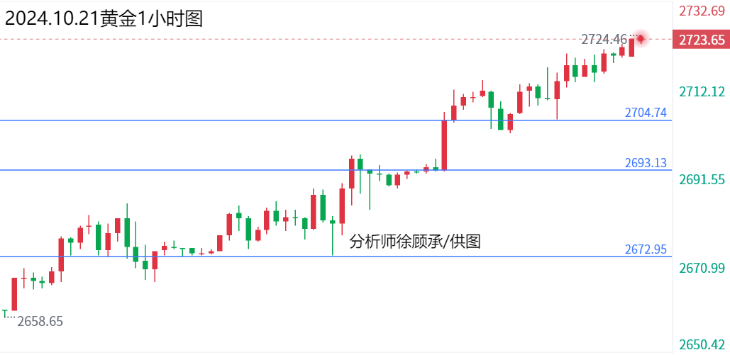 1729469665775588.png 10.21黄金.png