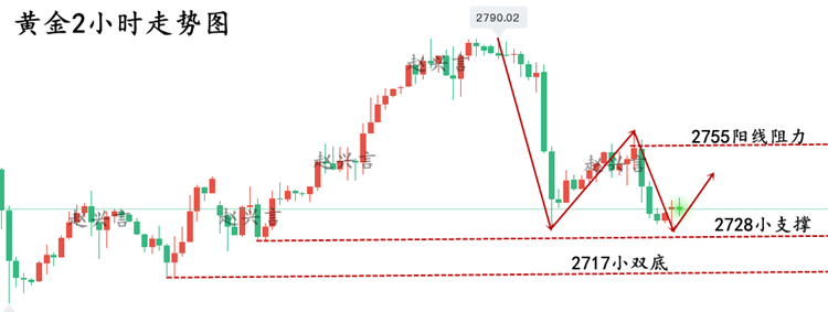 1730684222989623.png 黄金2小时走势图.png