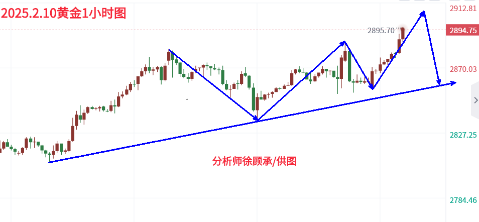 1739175692113900.png 2.10黄金欧盘.png