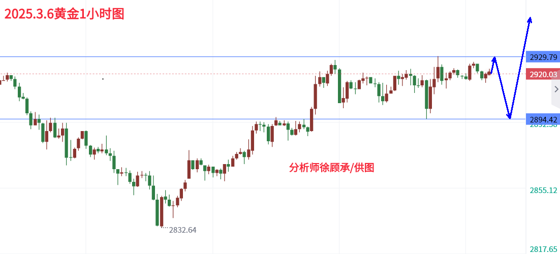 3.6黄金1小时图.png
