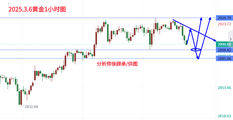 3.6黄金晚间.png