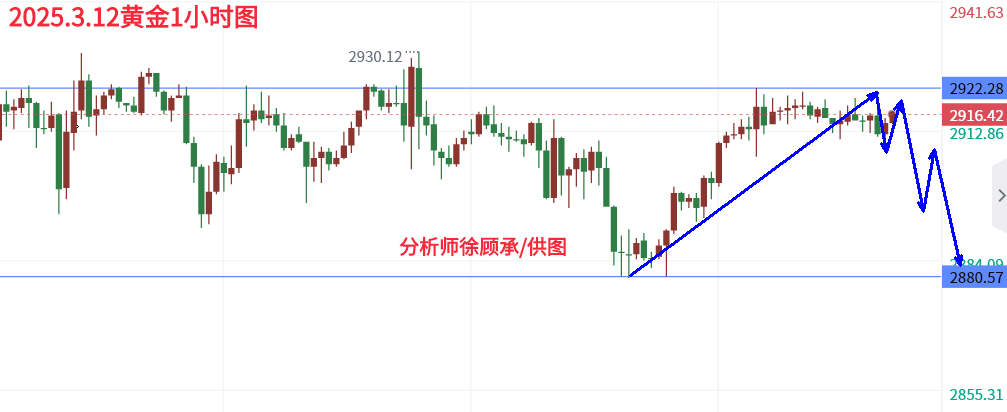 3.12黄金欧盘.png