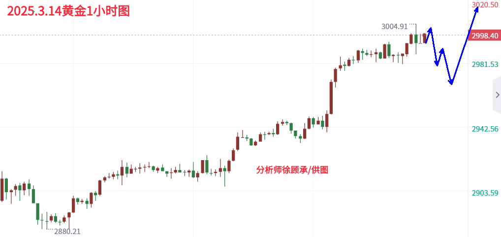 3.14黄金晚间.png