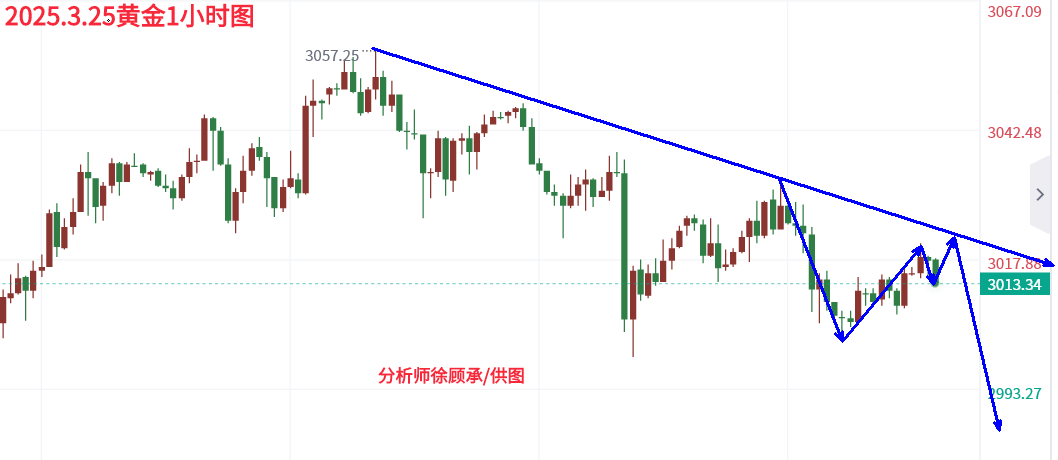 3.25黄金欧盘.png