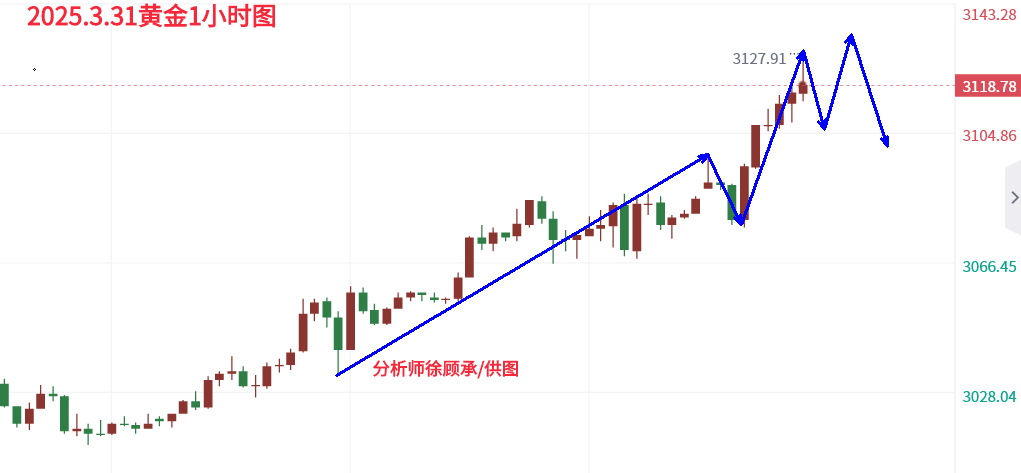 3.31黄金欧盘.png