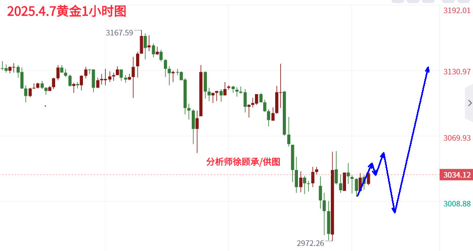 4.7黄金晚间.png