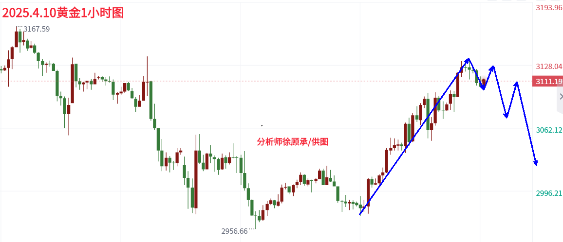 4.10黄金晚间.png