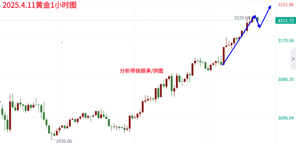 4.11黄金午间.png