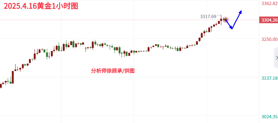4.16黄金晚间.png
