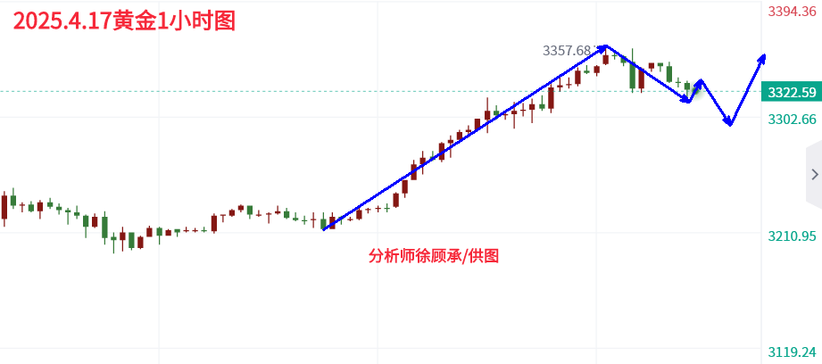 4.17黄金晚间.png