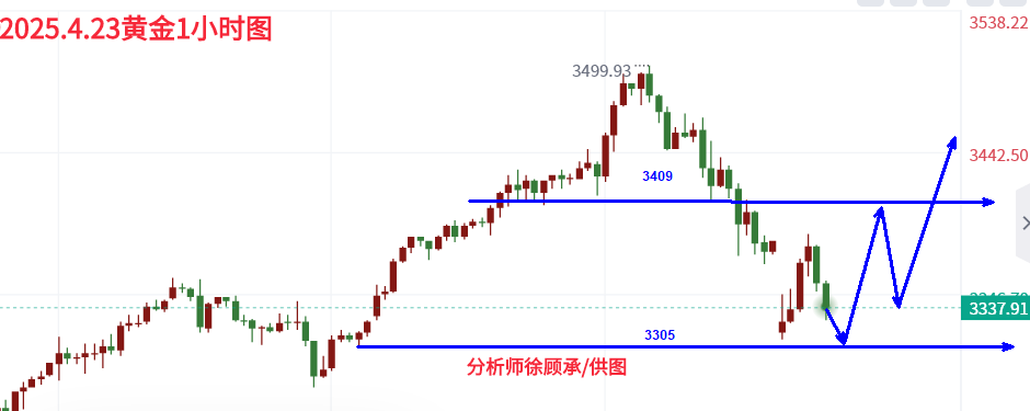 4.23黄金午间.png