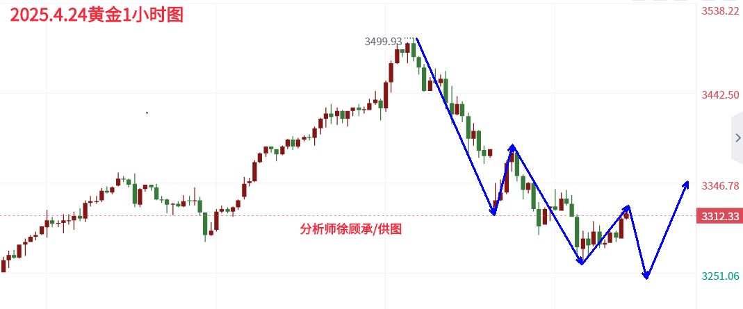 1745451532141533.png 4.24黄金早间.png