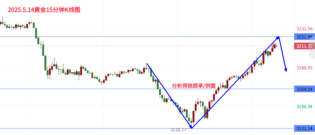 1747323471660128.png 5.15黄金分析.png