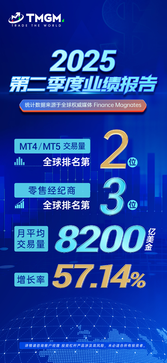 TMGM 2025Q2业绩暴涨近60%，综合实力全球前三！MT4/MT5交易量全球排名第二！