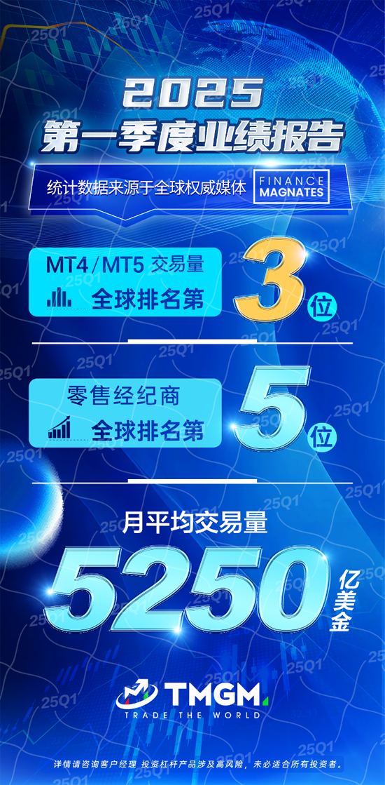 TMGM 2025Q2业绩暴涨近60%，综合实力全球前三！MT4/MT5交易量全球排名第二！