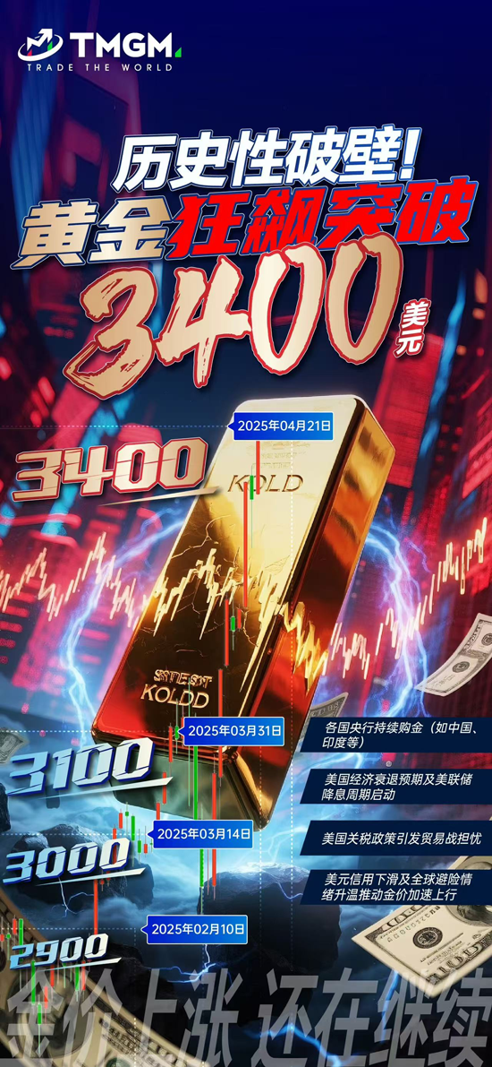 TMGM 2025Q2业绩暴涨近60%，综合实力全球前三！MT4/MT5交易量全球排名第二！