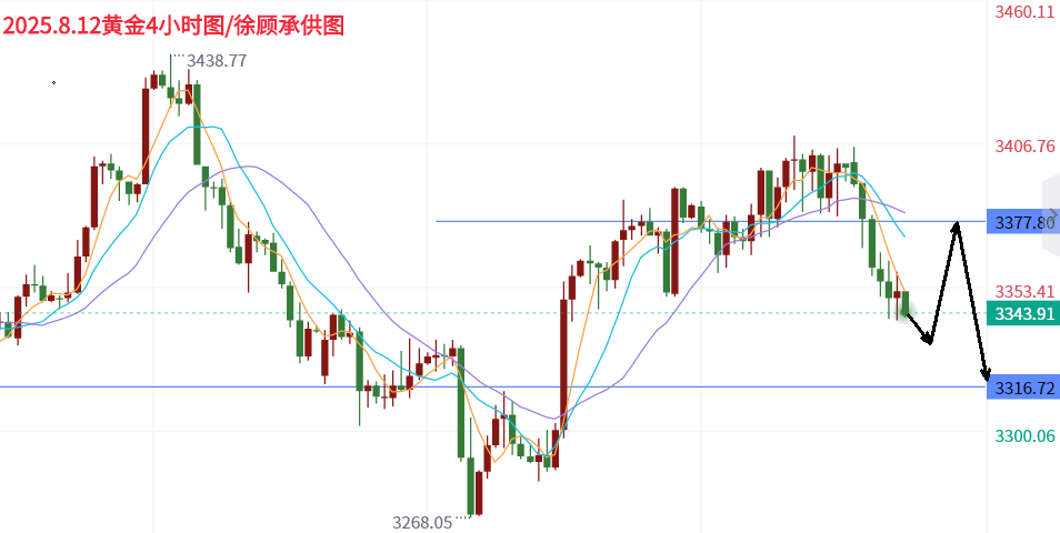 8.12黄金4小时.png