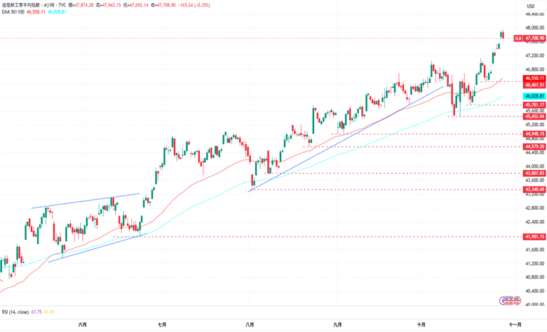 1761706041806018.png 4-道瓊.PNG