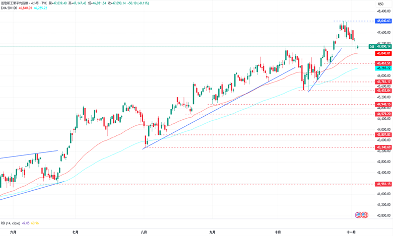 1762310674877023.png 4-道瓊.PNG