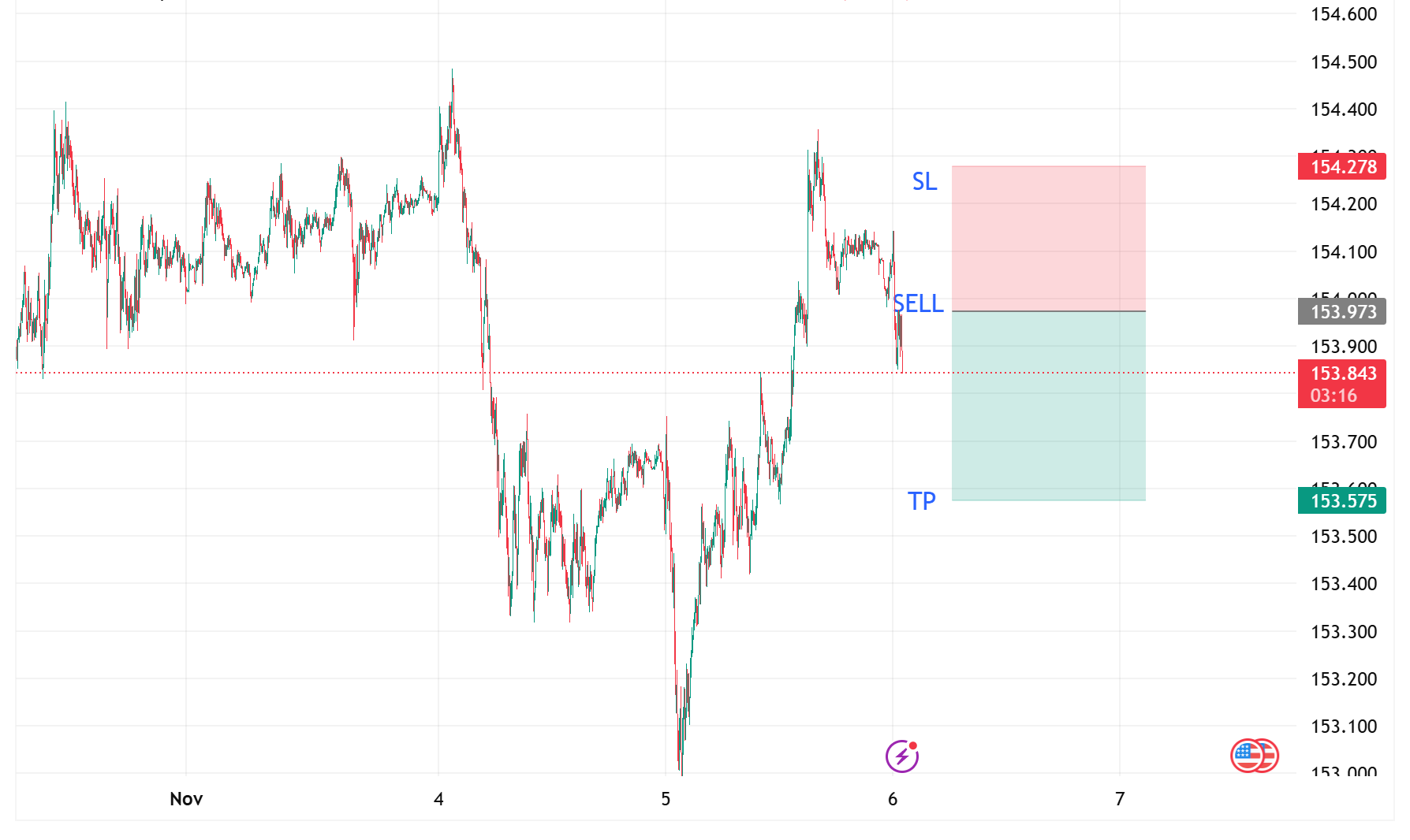 1762391545419563.png USDJPY_2025-11-06_12-01-45.png