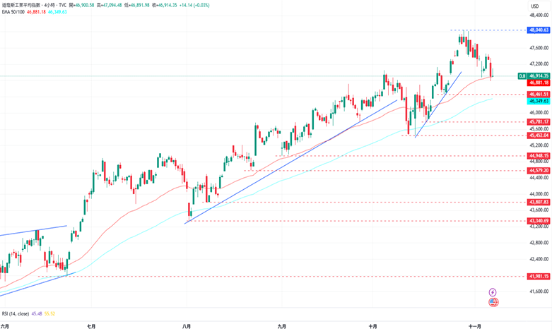 1762482254815888.png 4-道瓊.PNG