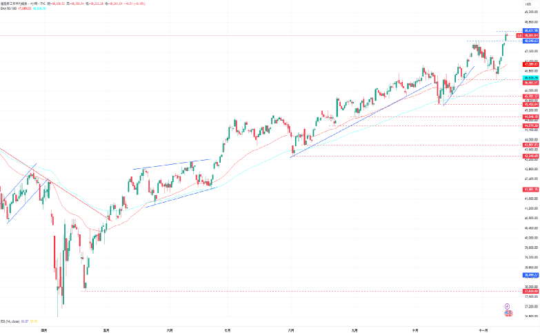 1763003007890971.png 4-道瓊.PNG