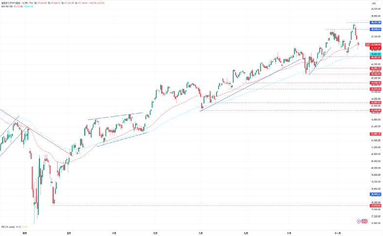 1763347117110144.png 4-道瓊.PNG